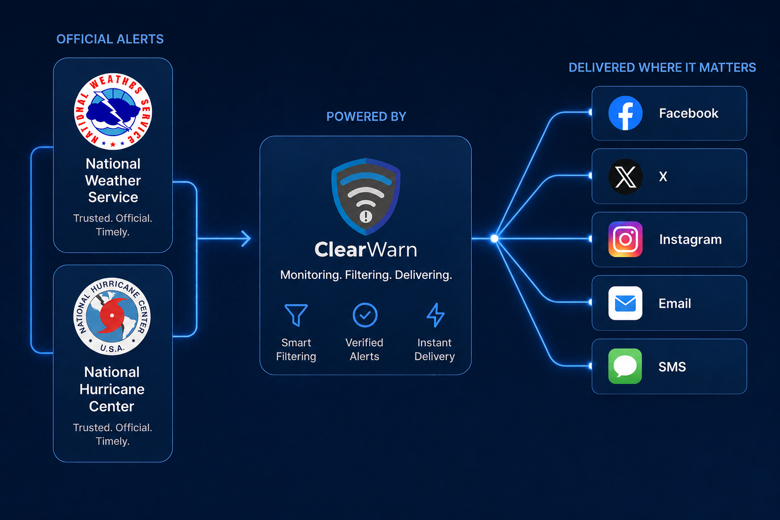 NWS alerts flowing into ClearWarn and fanning out to Facebook, X, Instagram, Email, and SMS.