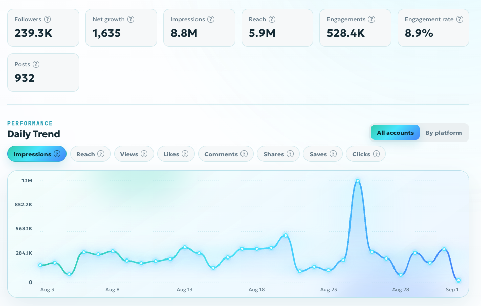 ClearReach social analytics dashboard showing account growth and content performance.